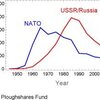 Graph showing number of nukes per year in the USA and USSR/Russia
